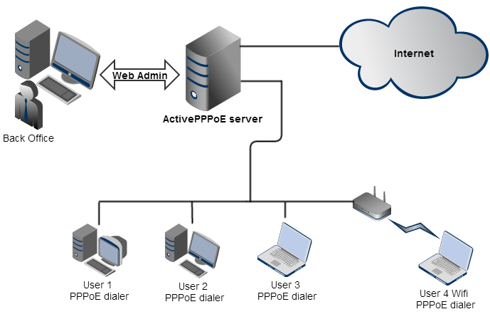 Pppoe сервер. PPPOE протокол. PPPOE соединение что это. PPPOE схема. Схема подключения PPPOE.